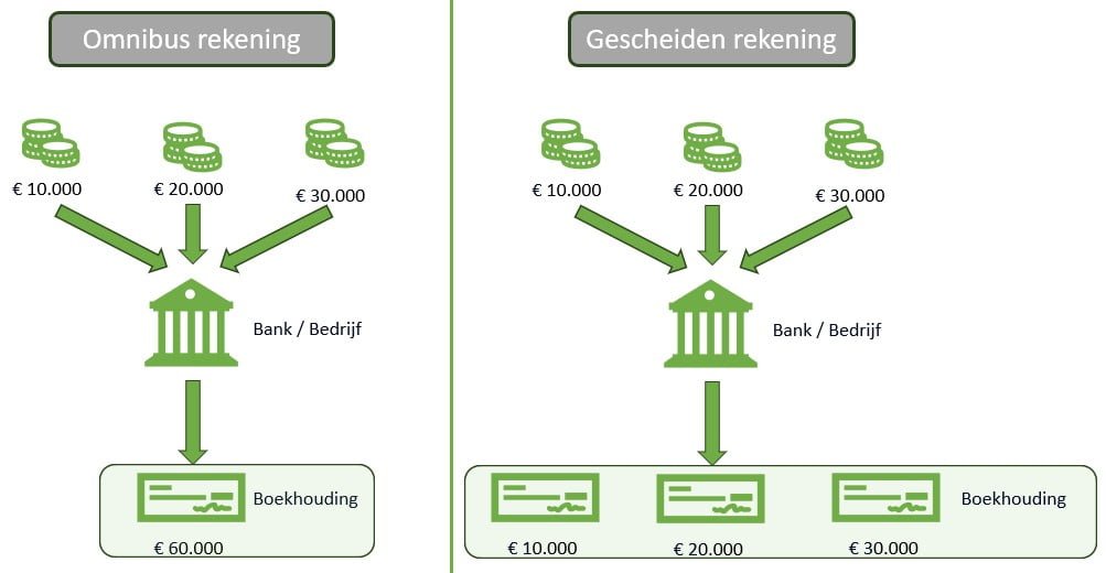 Omnibus-rekening-VS-gescheiden-rekening Omnibus-rekening-VS-gescheiden-rekening